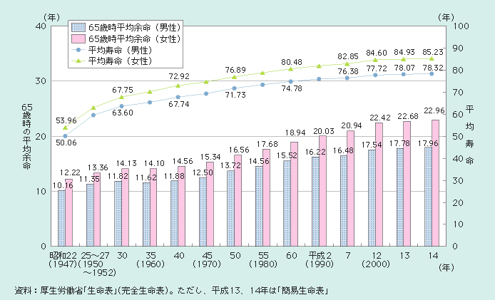 図１－１－８ 平均寿命及び65歳時の平均余命の推移