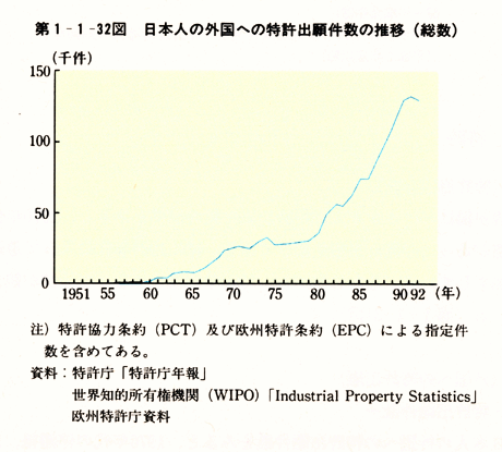 第1-1-32図　日本人の外国への特許出願件数の推移(総数)