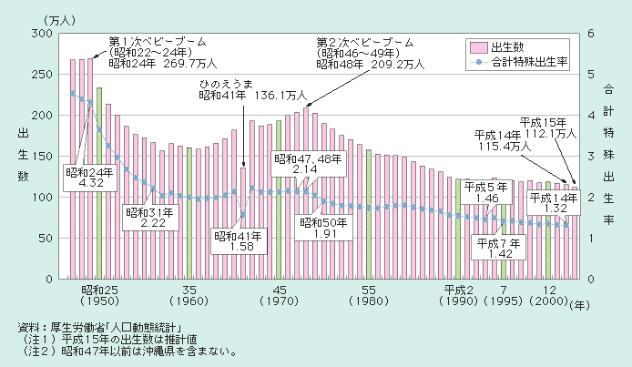 図１－１－９ 出生数と合計特殊出生率の推移