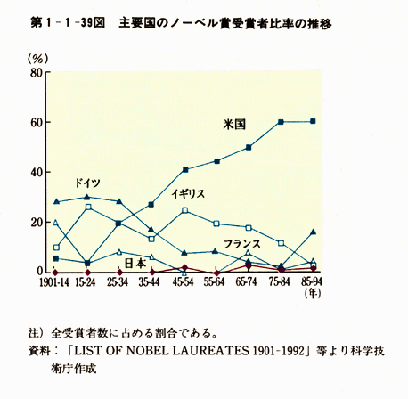 第1-1-39図　主要国のノーベル賞受賞者比率の推移
