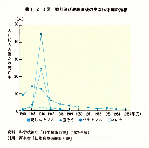 第1-2-2図　戦前及び終戦直後の主な伝染病の推移
