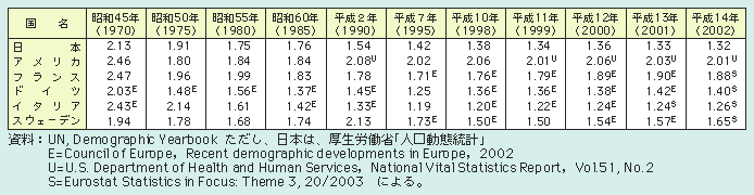 表１－１－10 先進諸国の合計特殊出生率の推移