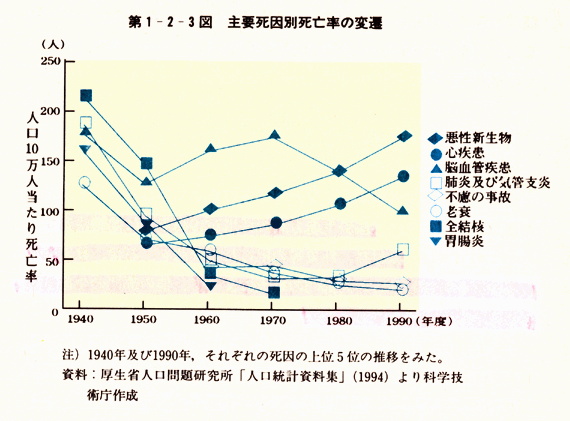 第1-2-3図　主要死因別死亡率の変遷