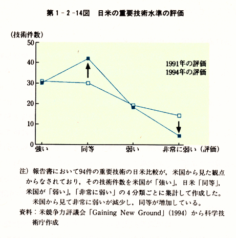 第1-2-14図　日米の重要技術水準の評価