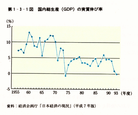 第1-3-1図　国内総生産(GDP)の実質伸び率