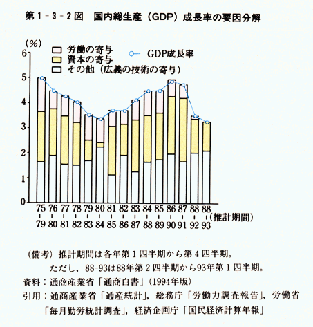 第1-3-2図　国内総生産(GDP)成長率の要因分解
