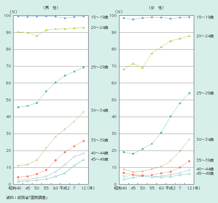 図１－１－11 年齢階級別未婚率の推移