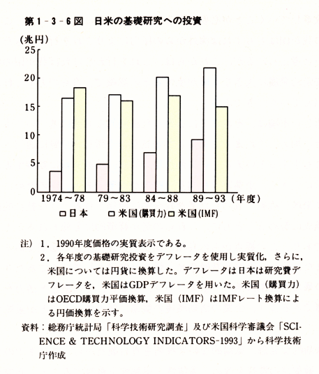 第1-3-6図　日米の基礎研究への投資