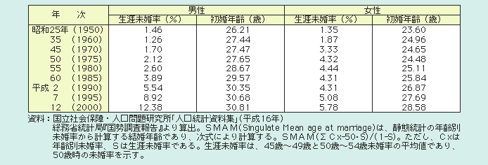 表１－１－12 生涯未婚率と初婚年齢