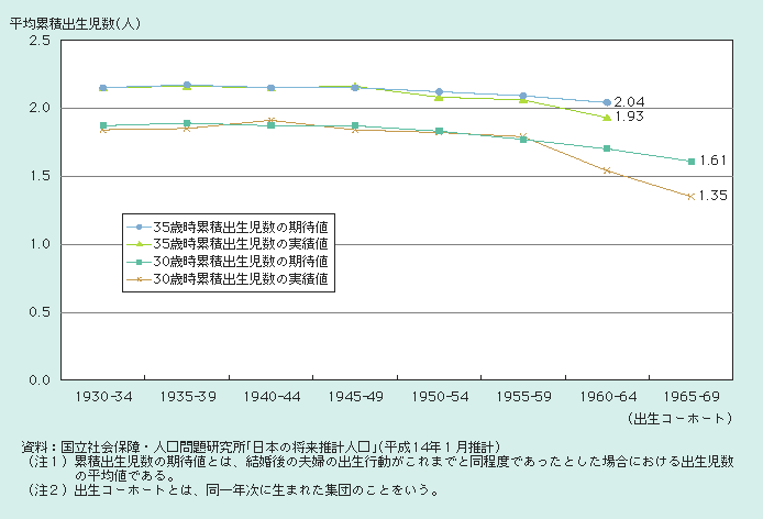 図１－１－13 妻30歳・35歳時における累積出生児数の期待値と実績値