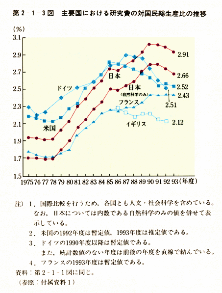 第2-1-3図　主要国における研究費の対国民総生産比の推移
