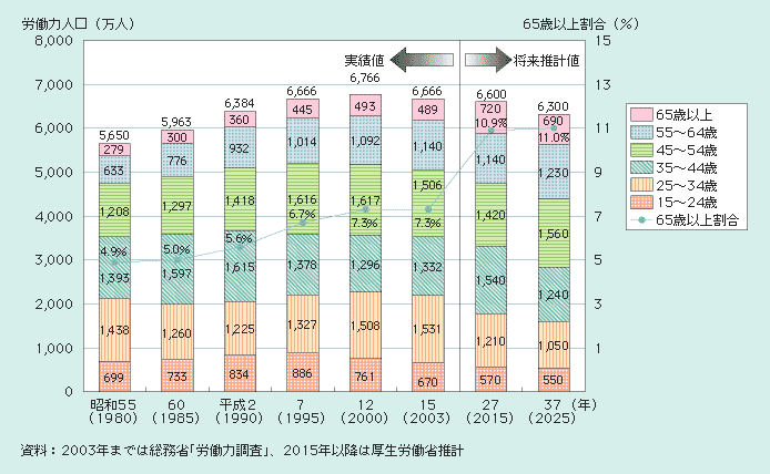 図１－１－14 労働力人口の推移と見通し