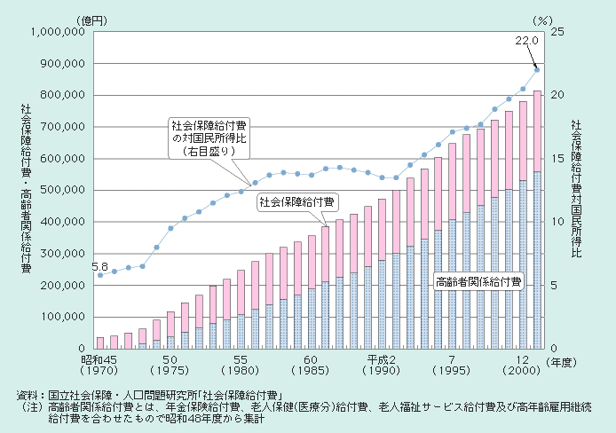 図１－１－15 社会保障給付費の推移