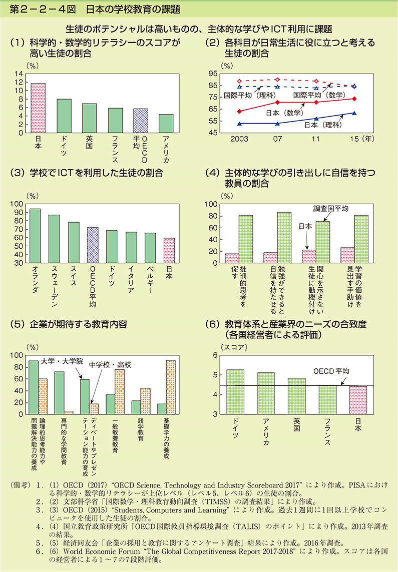 第2-2-4図　日本の学校教育の課題
