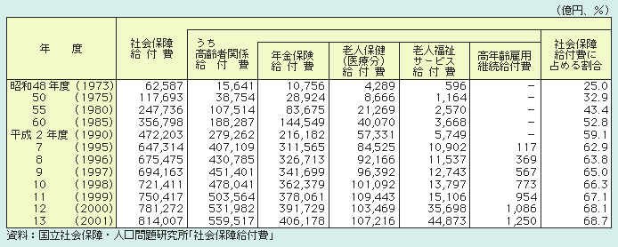 表１－１－16 高齢者関係給付費の推移