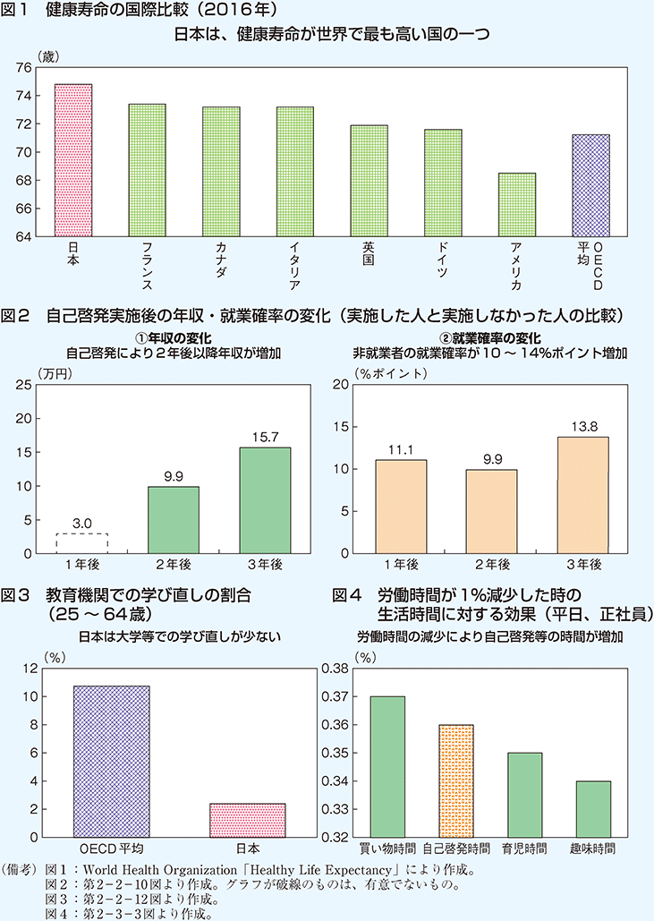 白書の注目点<2>図