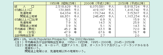 表１－１－17 世界人口の動向等