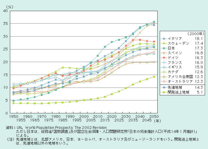 図１－１－18 世界の高齢化率の推移