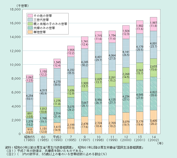 図１－２－１ 世帯構造別にみた65歳以上の者のいる世帯数及び構成割合の推移