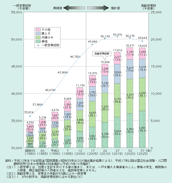 図１－２－２ 一般世帯総数、家族類型別高齢世帯数の推移