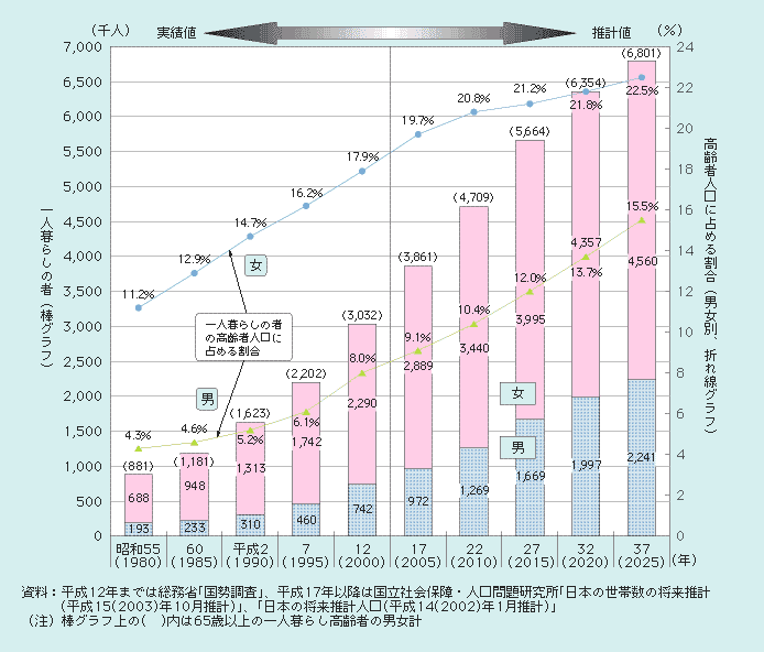 図１－２－３ 一人暮らしの高齢者の動向