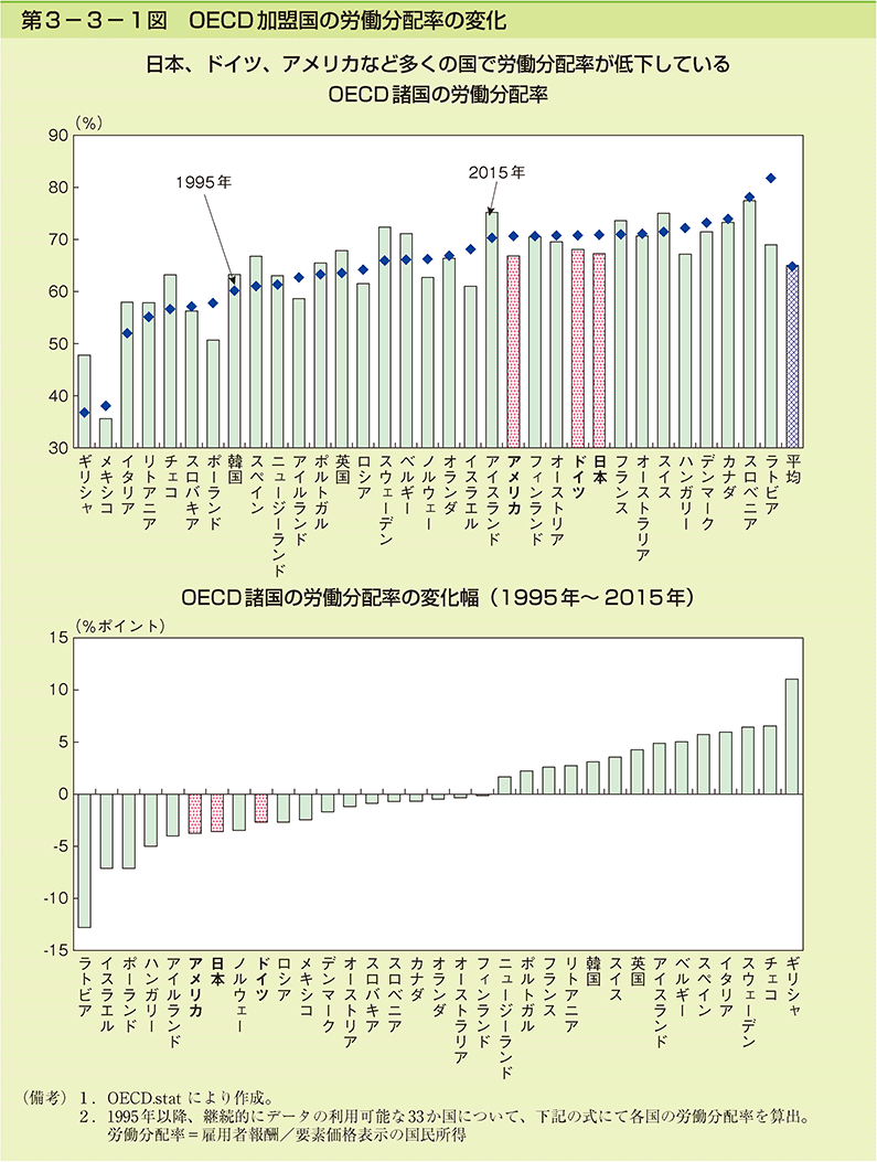 第3-3-1図　OECD加盟国の労働分配率の変化