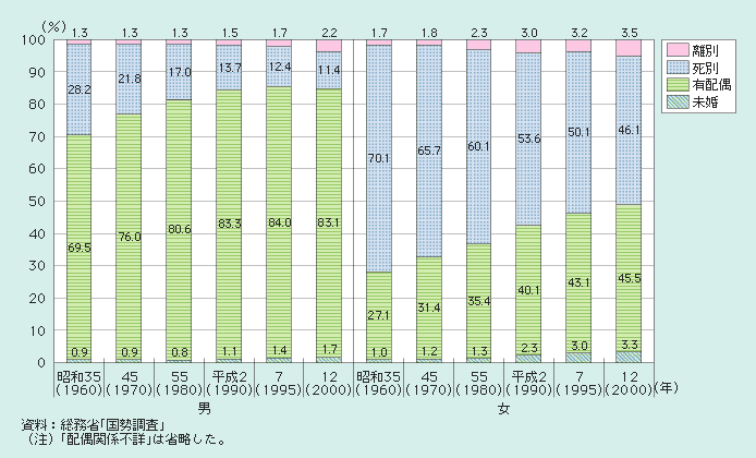 図１－２－４ 配偶関係別にみた高齢者の割合