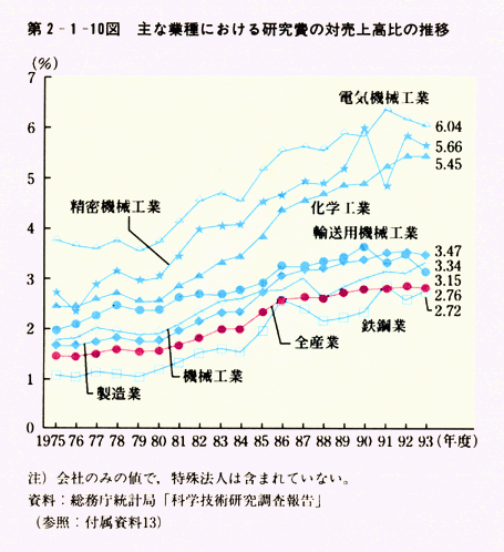第2-1-10図　主な業種における研究費の対売上高比の推移