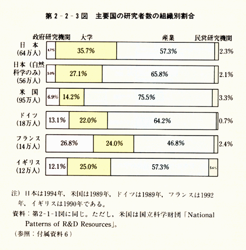 第2-2-3図　主要国の研究者数の組織別割合