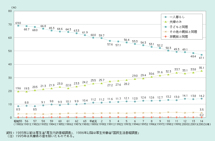 図１－２－５ 家族形態別にみた高齢者の割合