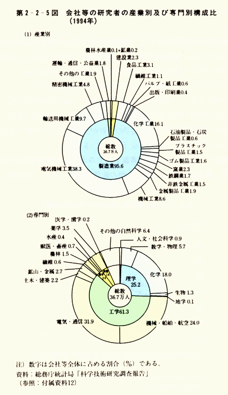 第2-2-5図 会社等の研究者の産業別及び専門別構成比（1994年）