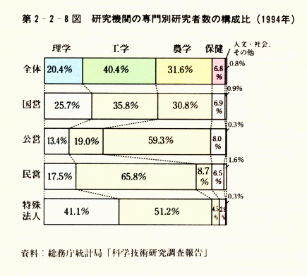 第2-2-8図　研究機関の専門別研究者数の構成比(1994年)
