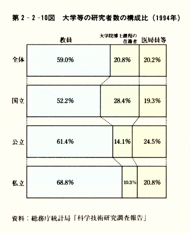第2-2-10図　大学等の研究者数の構成比(1994年)