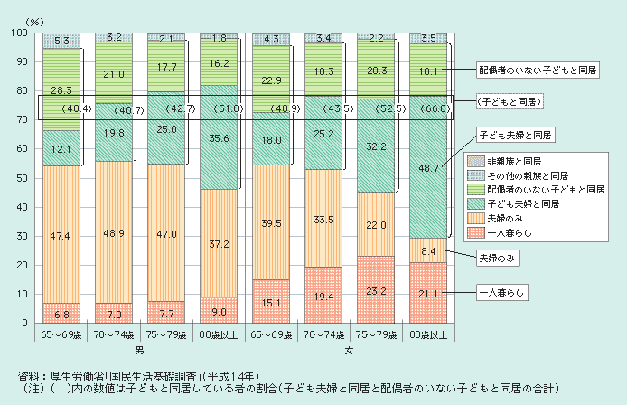 図１－２－６ 高齢者の男女・年齢階級別にみた家族構成割合