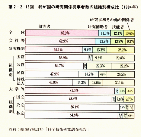 第2-2-16図　我が国の研究関係従事者数の組織別構成比(1994年)