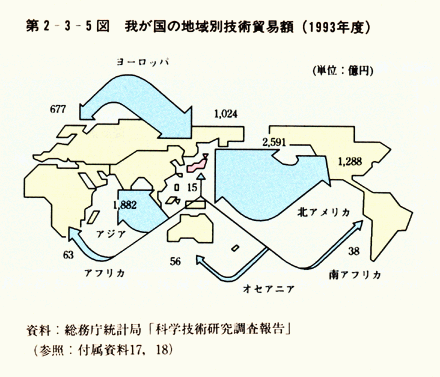 第2-3-5図　我が国の地域別技術貿易額(1993年度)