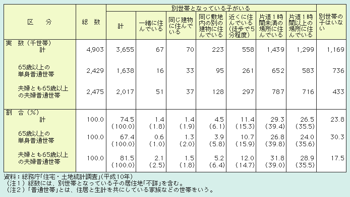 表１－２－７ 高齢者の普通世帯の子どもの住んでいる場所