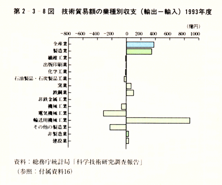 第2-3-8図　技術貿易額の業種別収支(輸出一輸入)1993年度
