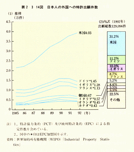 第2-3-14図　日本人の外国への特許出願件数