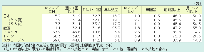 表１－２－８ 別居している子との接触頻度