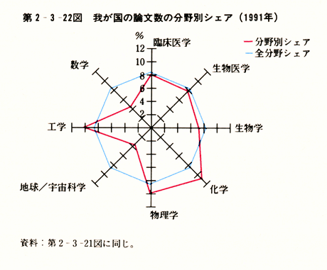 第2-3-22図　我が国の論文数の分野別シエア(1991年)