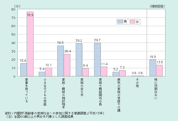 図１－２－10 家族・親族の中での役割