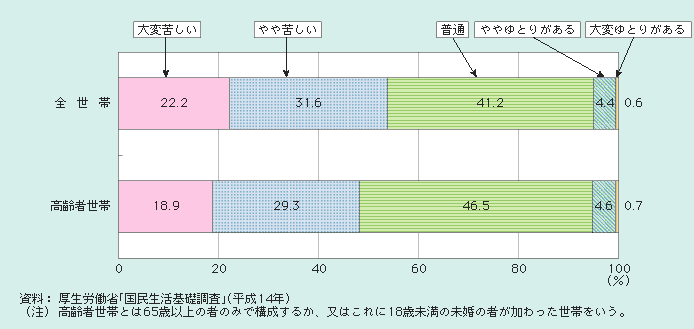 図１－２－11 高齢者世帯における生活意識