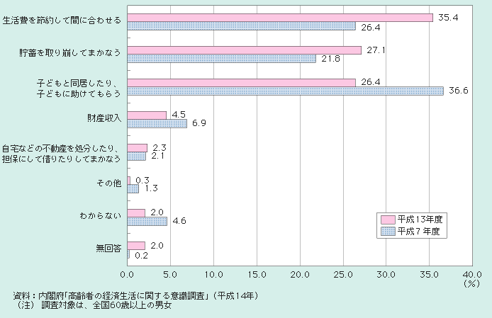 図１－２－12 高齢期の生活費不足分の対応方法