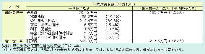 表１－２－13 高齢者世帯の所得