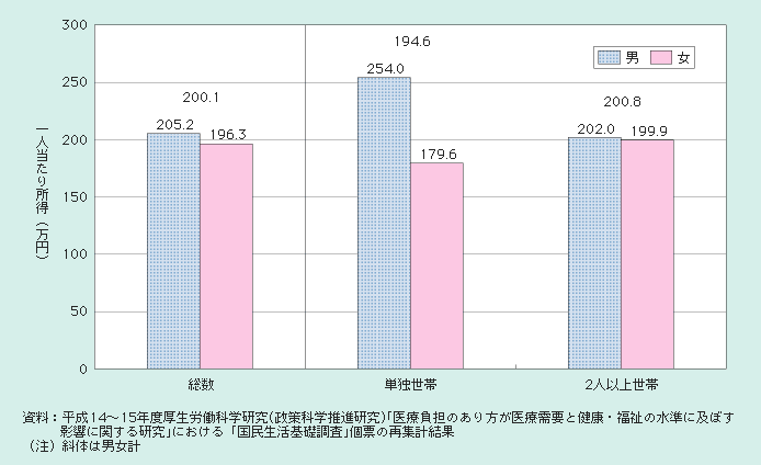 図１－２－14 高齢者の性・世帯の家族類型別一人当たり所得（平成12（2000）年の所得）