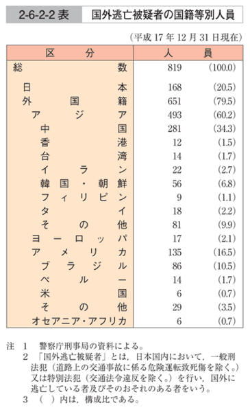 2-6-2-2表　国外逃亡被疑者の国籍等別人員