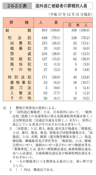 2-6-2-3表　国外逃亡被疑者の罪種別人員