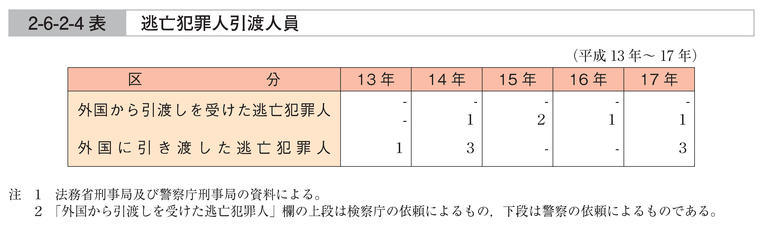 2-6-2-4表　逃亡犯罪人引渡人員