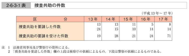 2-6-3-1表　捜査共助の件数